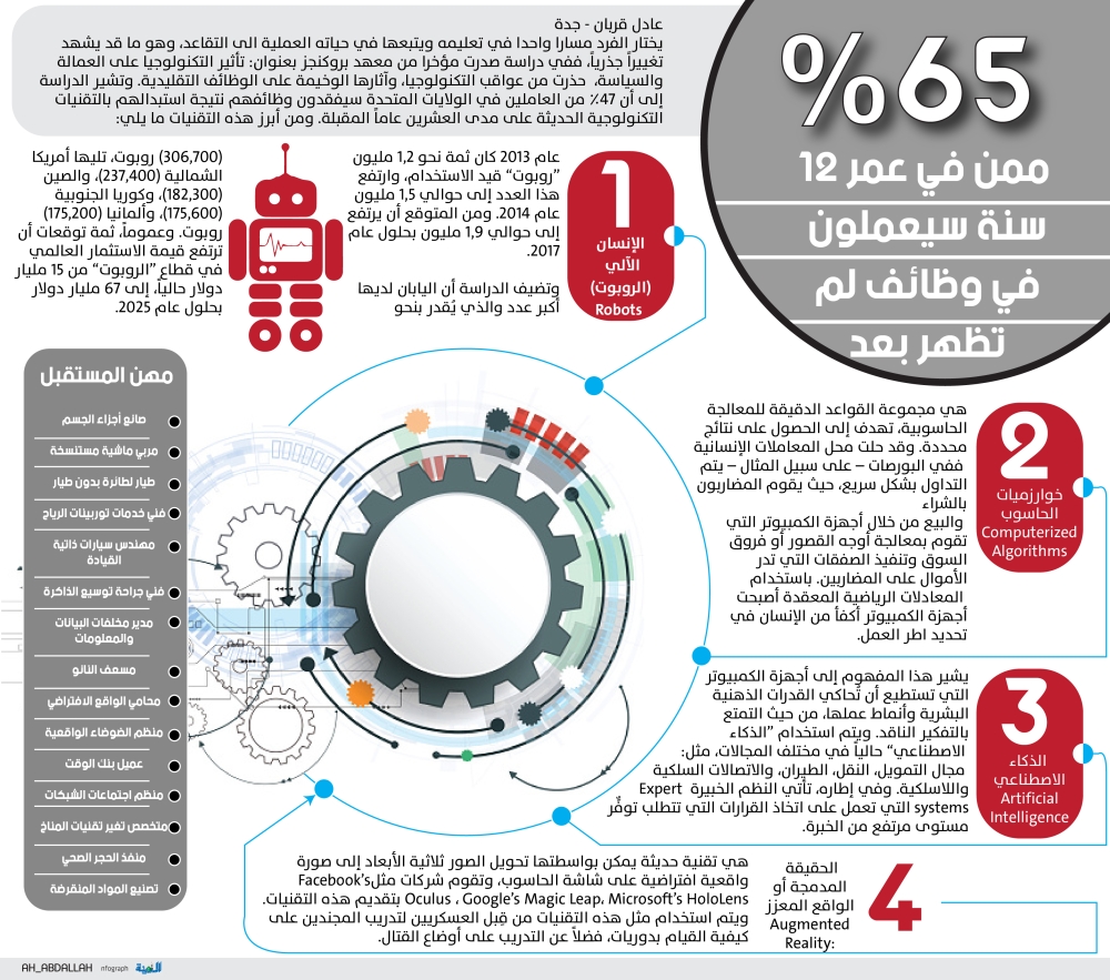 65 ممن في عمر 12 سنة سيعملون في وظائف لم تظهر بعد المدينة