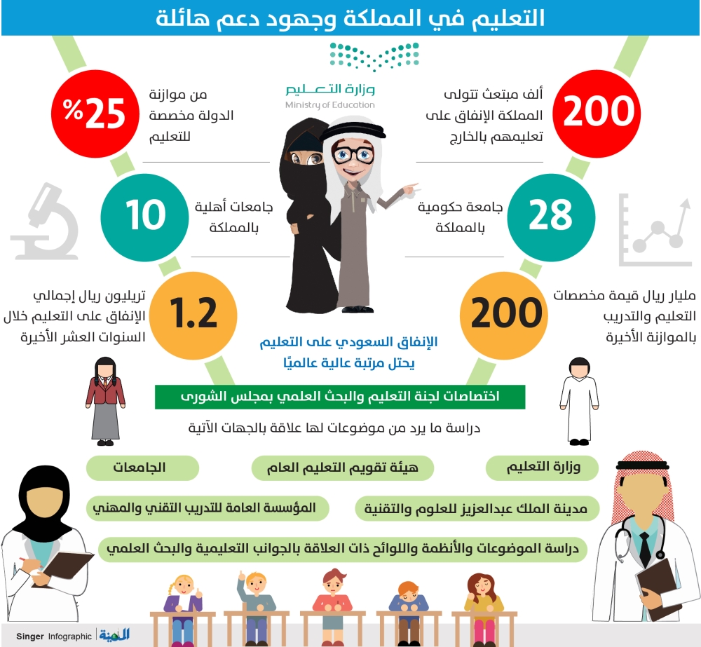 التعليم في رؤية 2030 تنمية بشرية ومناهج متطورة جريدة الحياة