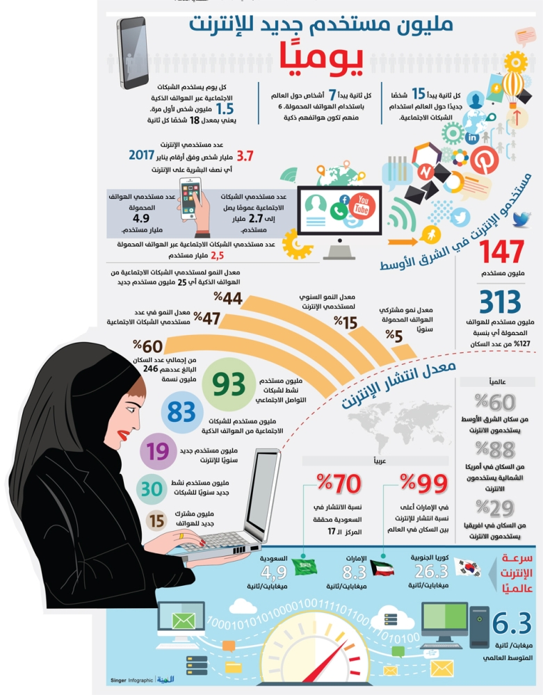 مخاطر شبكات التواصل الاجتماعي