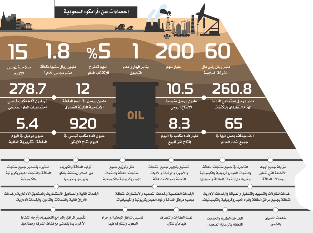 تحويل أرامكو السعودية إلى شركة مساهمة برأس مال 60 مليار ريال