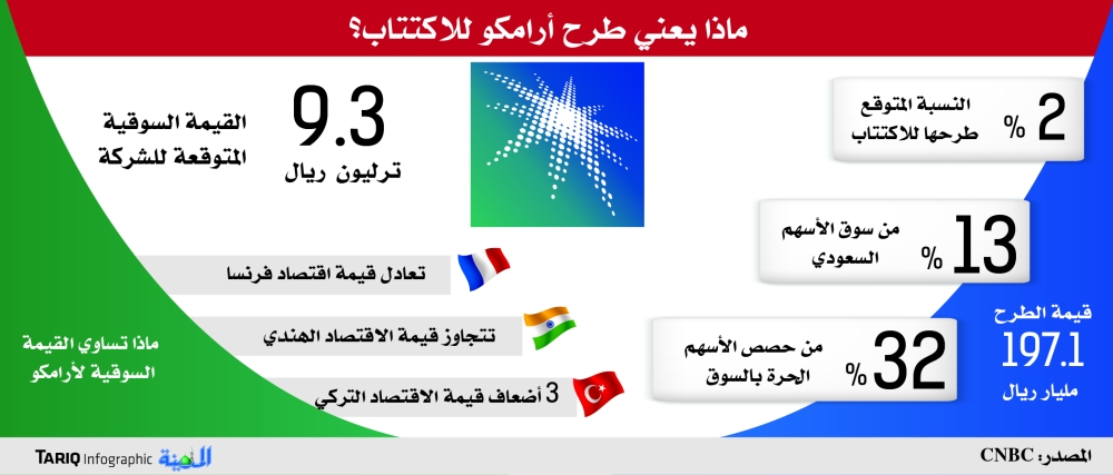 ماليون طرح 5 من أرامكو يرفع قيمة سوق الأسهم لـ557 المدينة