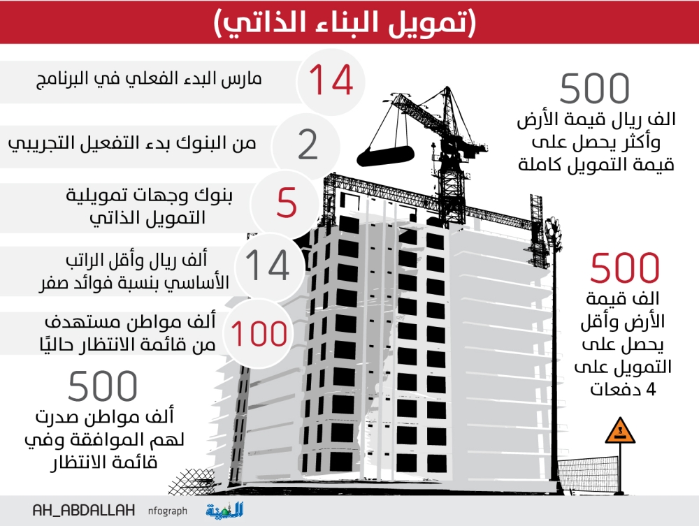 بنك الرياض 13 حلا للتمويل العقاري بأقساط ميسرة وهامش ربح ثابت حتى سن السبعين المدينة