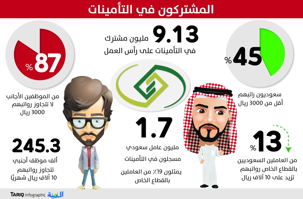 التأمينات الاجتماعية 45 من السعوديين العاملين في القطاع الخاص رواتبهم أقل من 3000 ريال المدينة