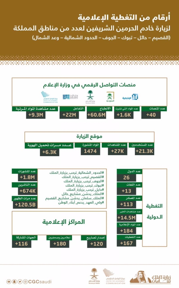 O Xrhsths أول سعوديـ ـة First Saudi Sto Twitter ابرز انجازات الملك سلمان بن عبد العزيز منذ توليه الحكم انفوجرافيك ذكرى البيعة الرابعة السعودية حساب مميز وجميل بتويتر Https T Co 8ju5abuvww