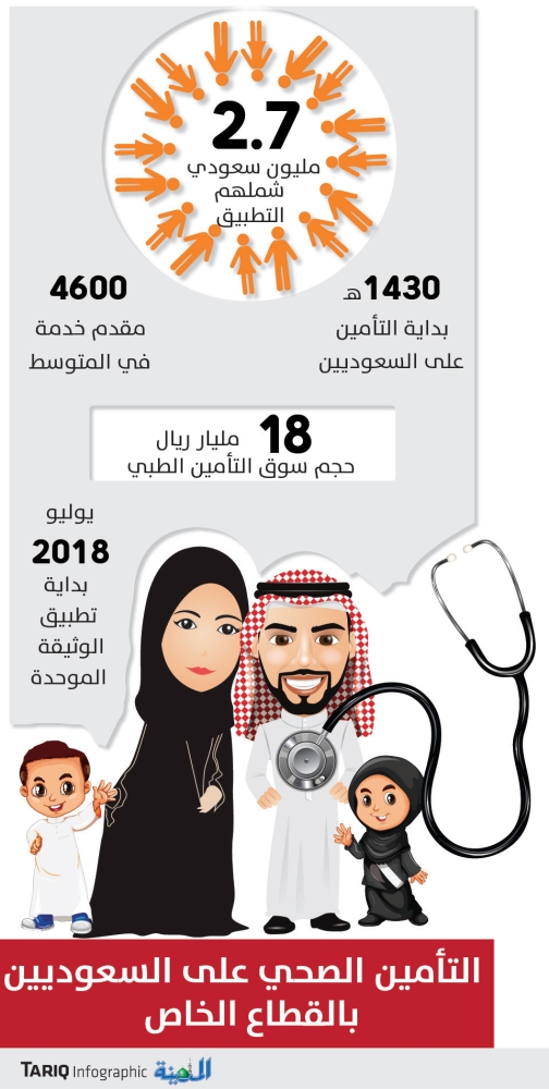 استكمال التأمين الصحي الإلزامي على السعوديين بالقطاع الخاص خلال شهر المدينة
