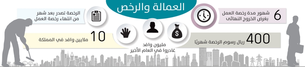 2400 ريال رسوم رخصة العمل بغرض الخروج النهائي لمدة 6 شهور المدينة