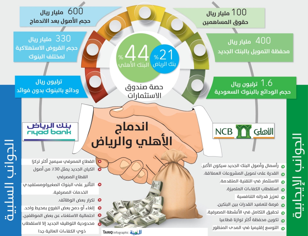 9 إيجابيات و4 سلبيات لاندماج بنكي الأهلي و الرياض المدينة