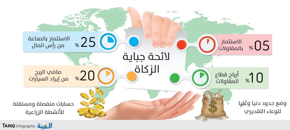 لائحة الزكاة 25 قيمة الاستثمار من رأس المال بالصناعة و5 في المقاولات المدينة