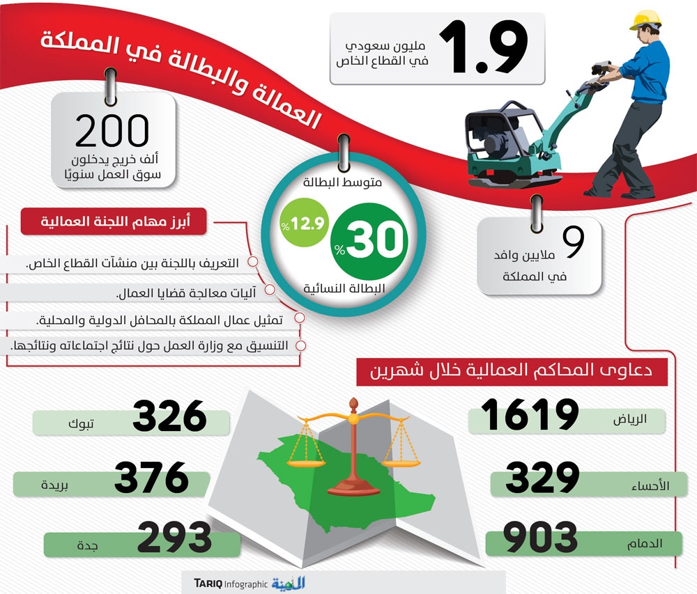 ربط قبول الدعوى أمام المحاكم العمالية بالتقدم إلى مكتب العمل المدينة