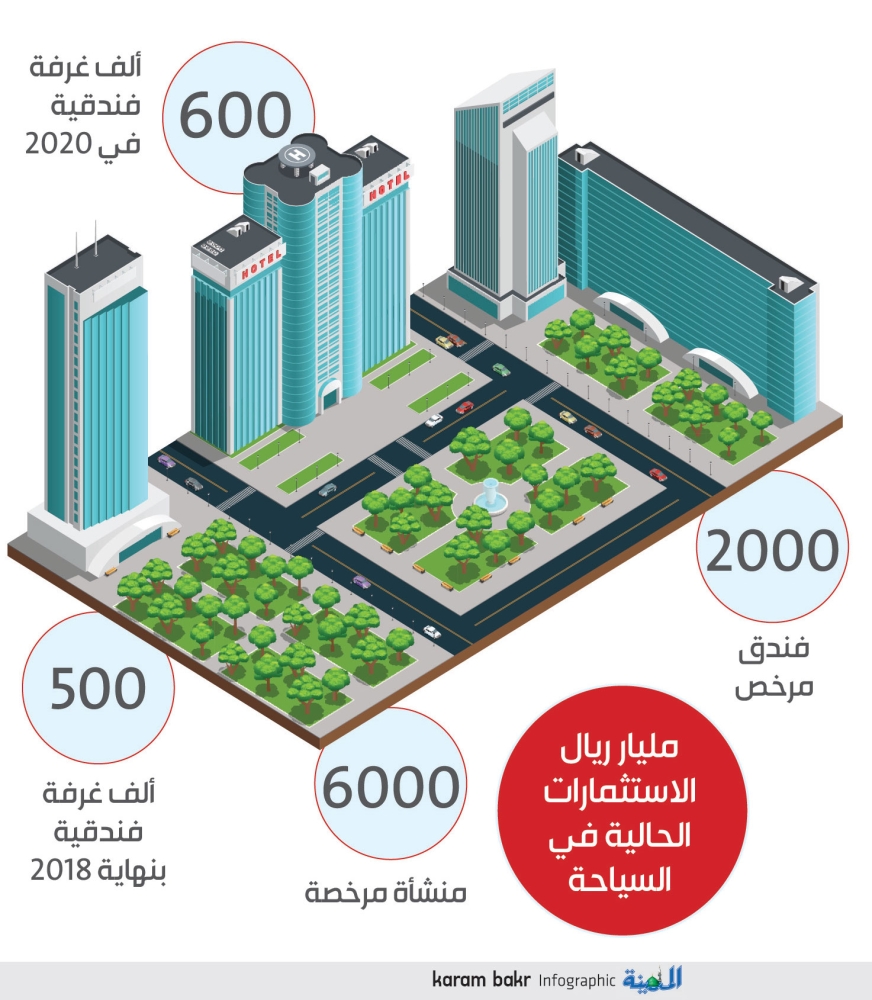 السياحة»: خطة للوصول إلى 600 ألف غرفة فندقية في 2020 - المدينة السياحة»: خطة للوصول إلى 600 ألف غرفة فندقية في 2020 - المدينة