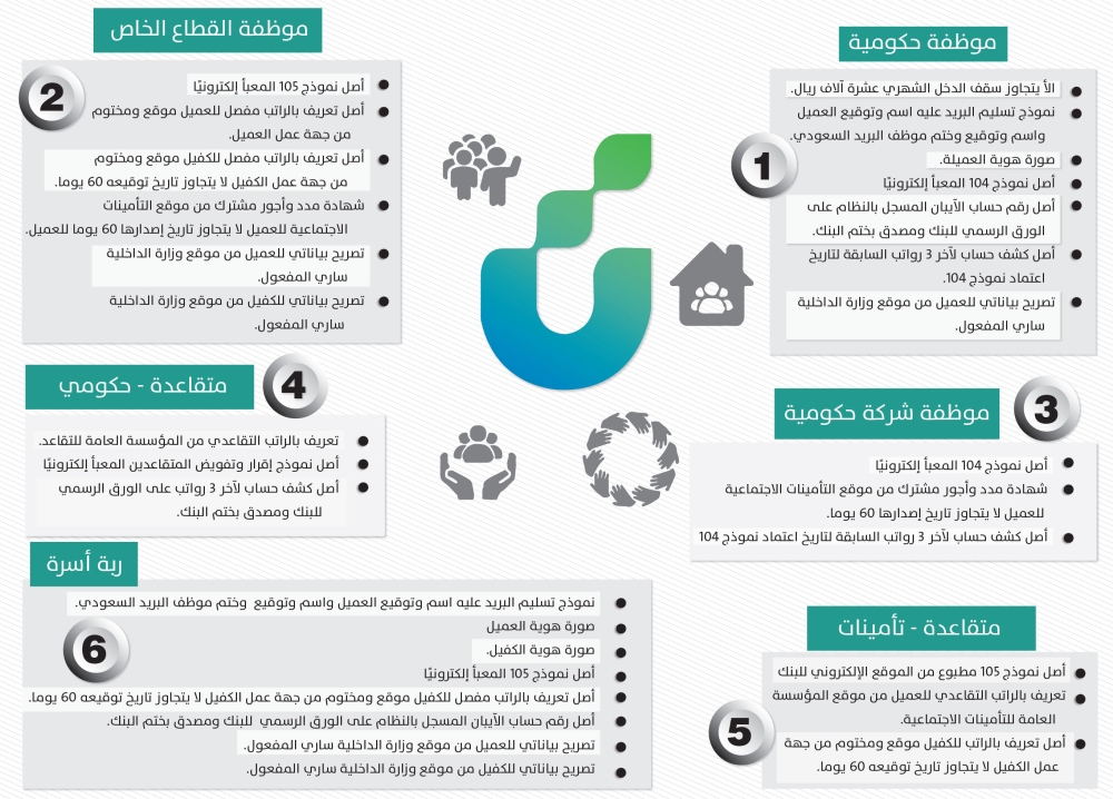 صندوق الاجتماعية رقم التنمية صندوق تنمية