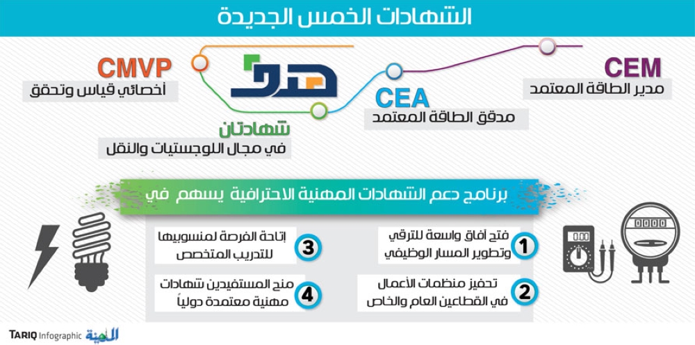 هدف يدرج 5 شهادات مهنية جديدة لدعم التوظيف المدينة