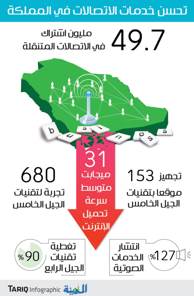 مؤتمر الرياض 50 مليون اشتراك بسوق الاتصالات وسرعة الإنترنت تفوق المتوسط العالمي المدينة