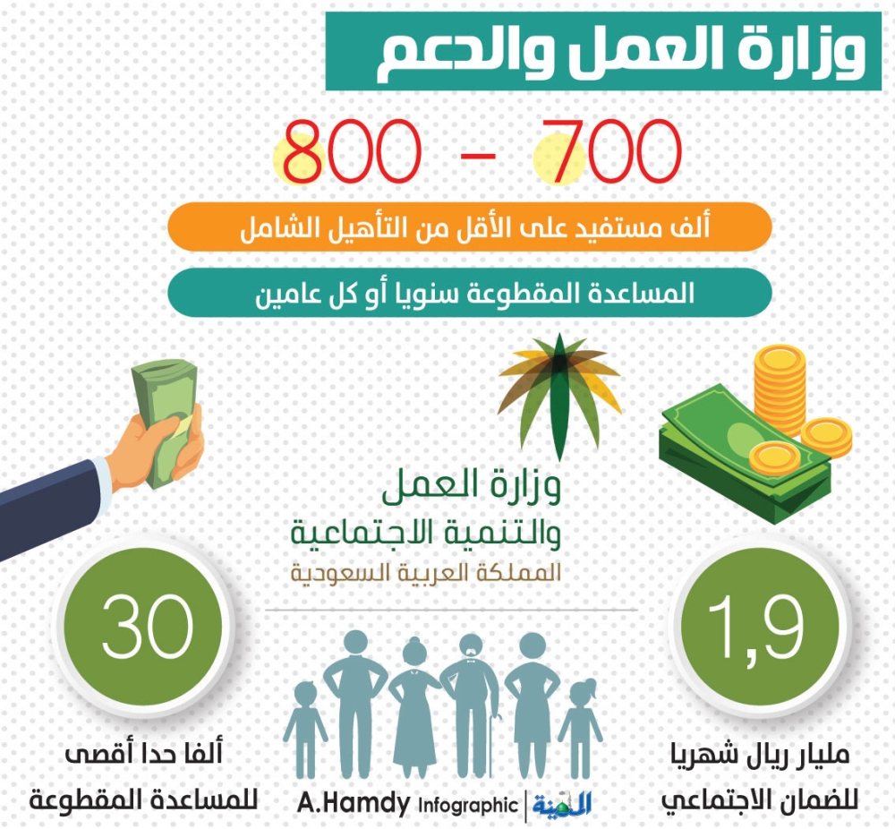 تعديل موعد إعانة التأهيل الشامل إلى 26 ميلاديا شهريا المدينة