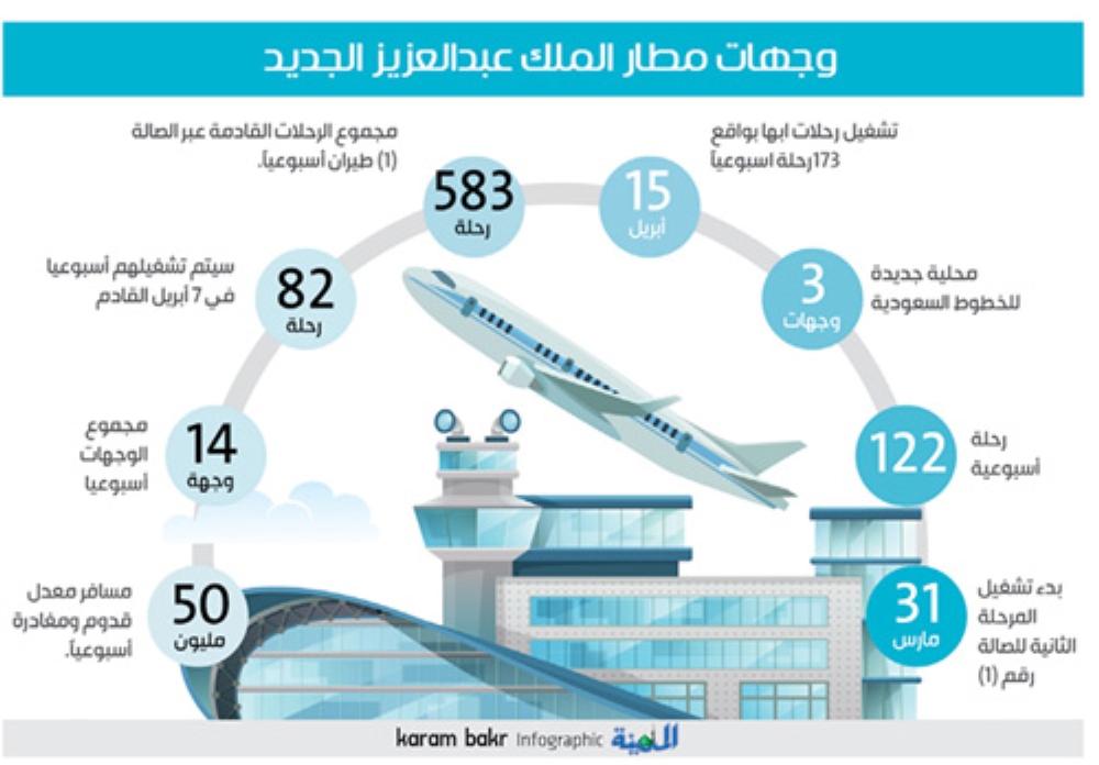 تشغيل 3 وجهات محلية بمطار الملك عبدالعزيز الجديد الأحد المدينة