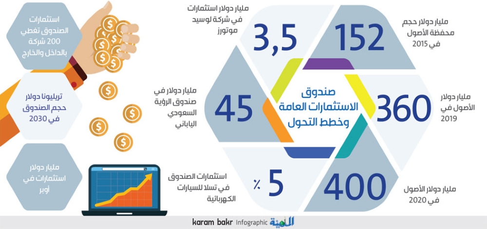 صندوق الاستثمارات العامة يرفع حصته في 3 شركات و يقلصها في 3 ويبيع أسهمه في 13 شركة أمريكية صحيفة الاقتصادية