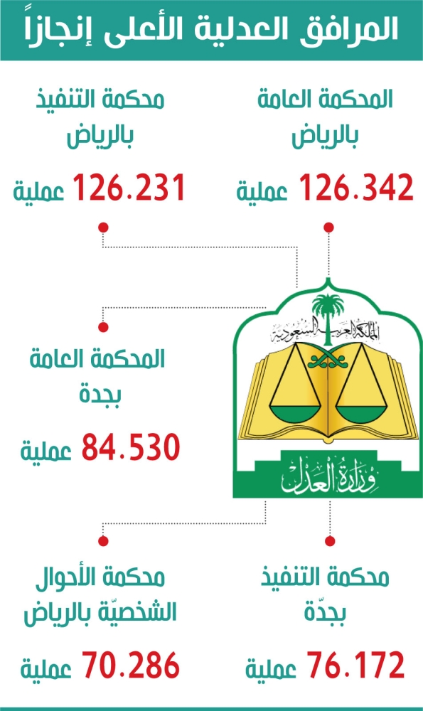 رئيس محكمة التنفيذ بالرياض