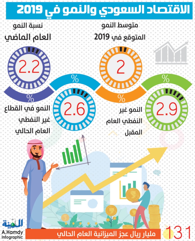 صندوق النقد نمو الاقتصاد السعودي يفوق التوقعات والتضخم في إيران إلى 40 المدينة