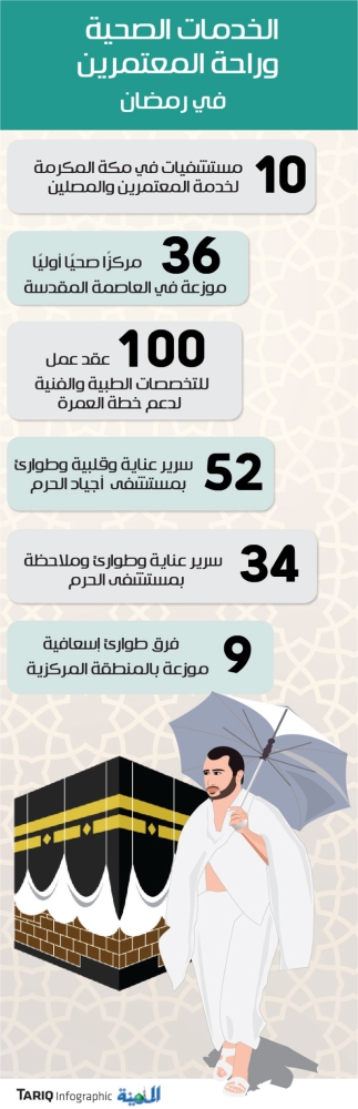 أبوطالب لـ المدينة 10 مستشفيات و36 مركزا صحيا لخدمة المعتمرين بمكة المدينة
