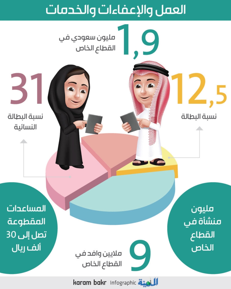 إعفاء المنشآت الصغيرة من دفع المقابل المالي لـ4 وافدين بشروط صحيفة المواطن الإلكترونية