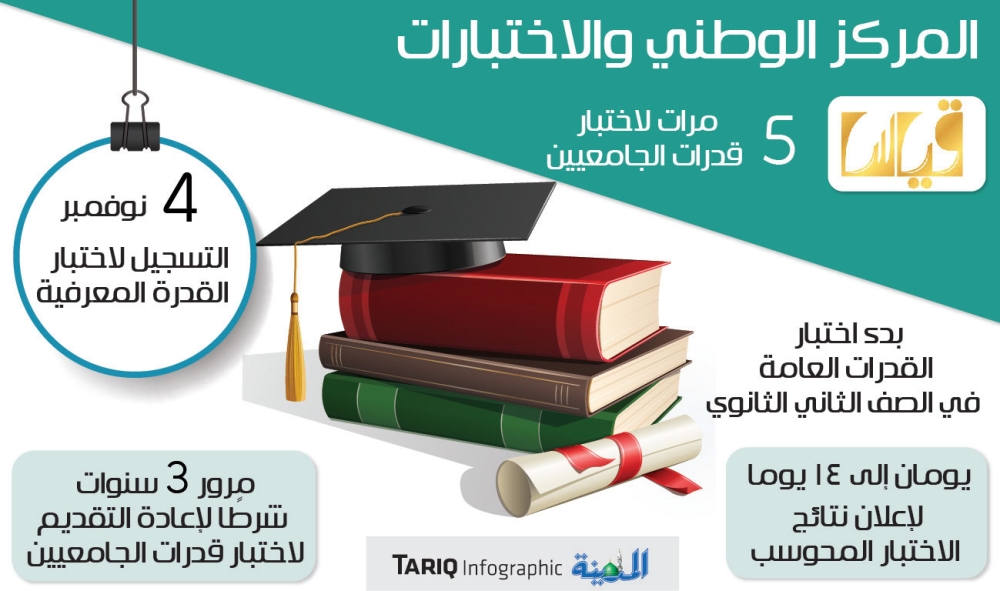 5 محاولات لاجتياز اختبار القدرات الجامعية والسادسة بعد 3 سنوات