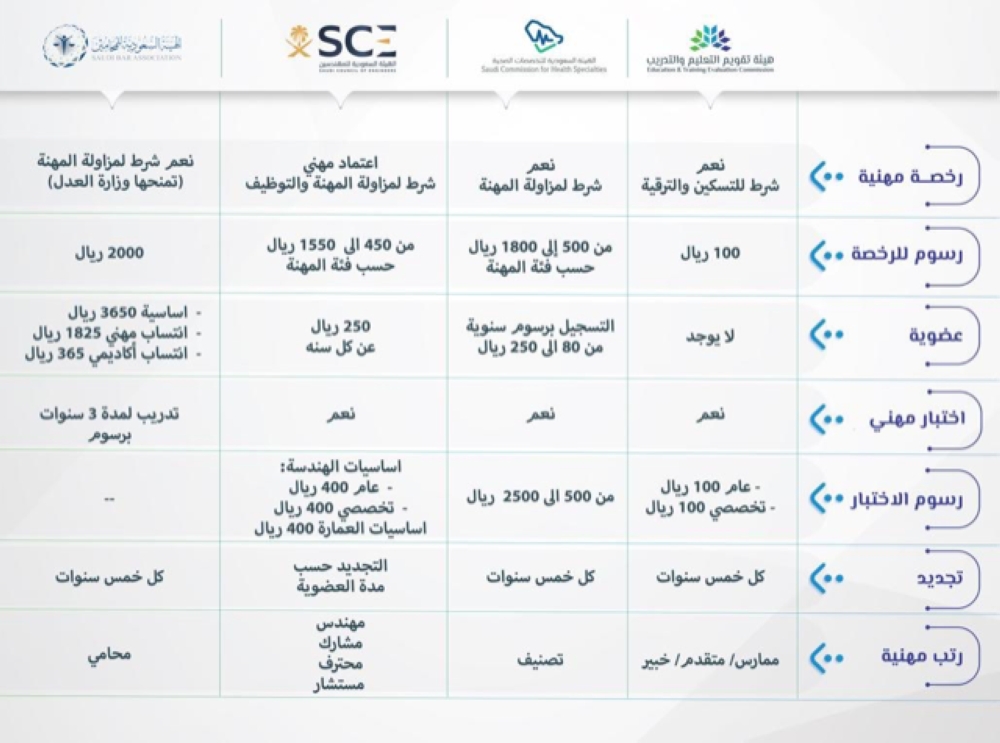 الرخصة التسجيل المهنية للخريجين في رابط التسجيل