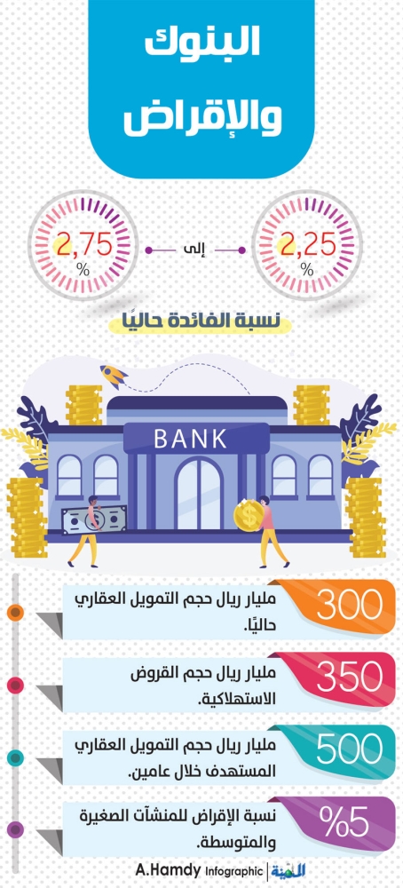 البنوك السعودية أسعار الفائدة ترتبط بجدارة العميل ومبلغ ومدة التمويل المدينة