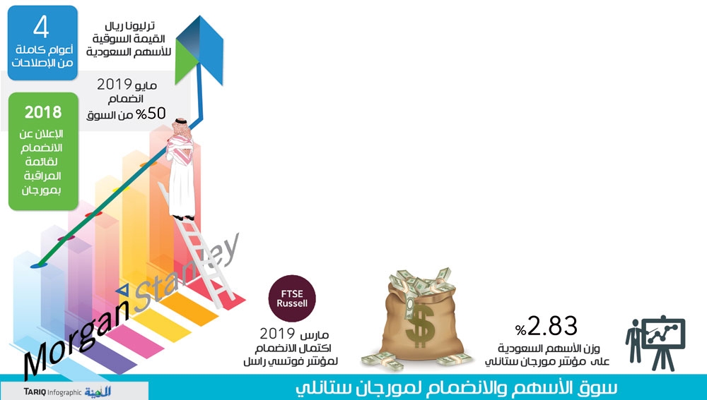 مورجان ينعش الأسهم السعودية ويرفع وزن السوق إلى 2 83 المدينة