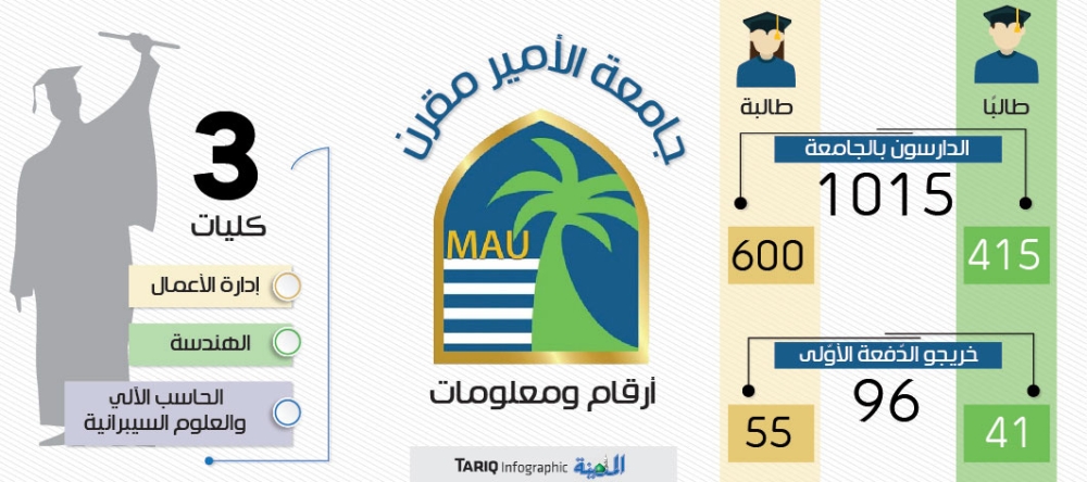 جامعة الأمير مقرن