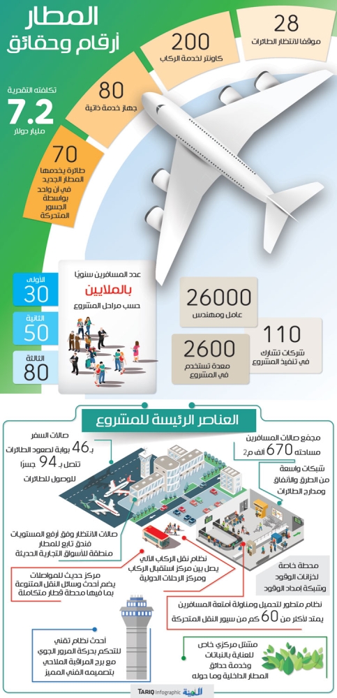 مطار الملك عبدالعزيز الجديد 80 مليون مسافر في 2030 المدينة