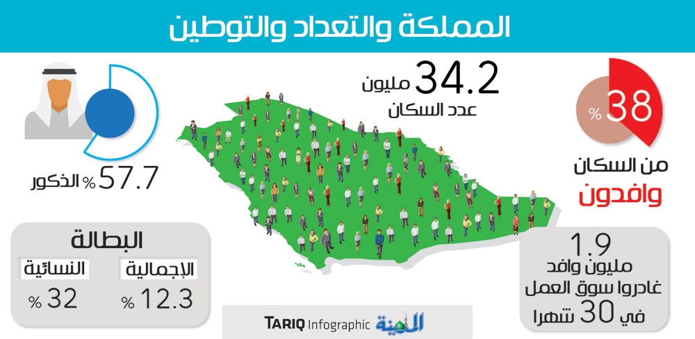 تعداد سكان السعودية 2021