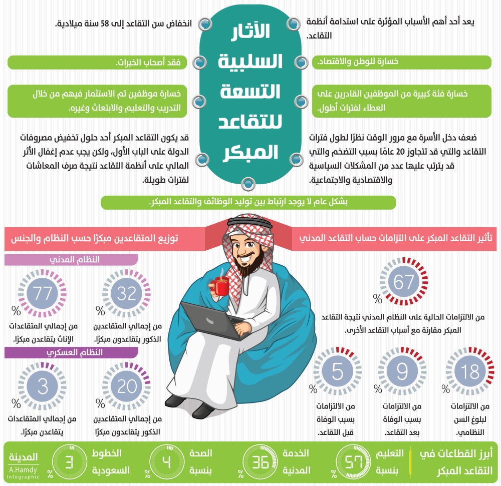 الخاص سن التقاعد في القطاع سن التقاعد