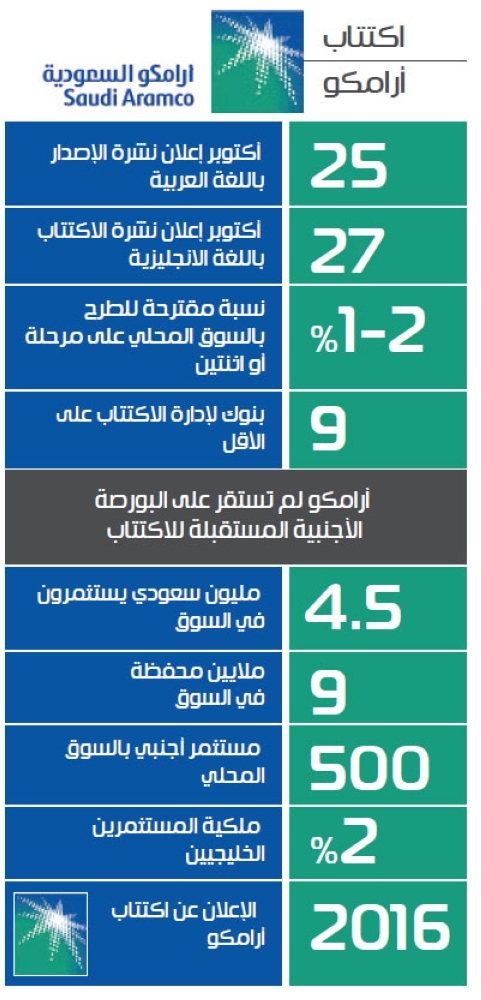 وول ستريت أرامكو تعلن نشرة إصدار الاكتتاب 25 أكتوبر الجاري المدينة