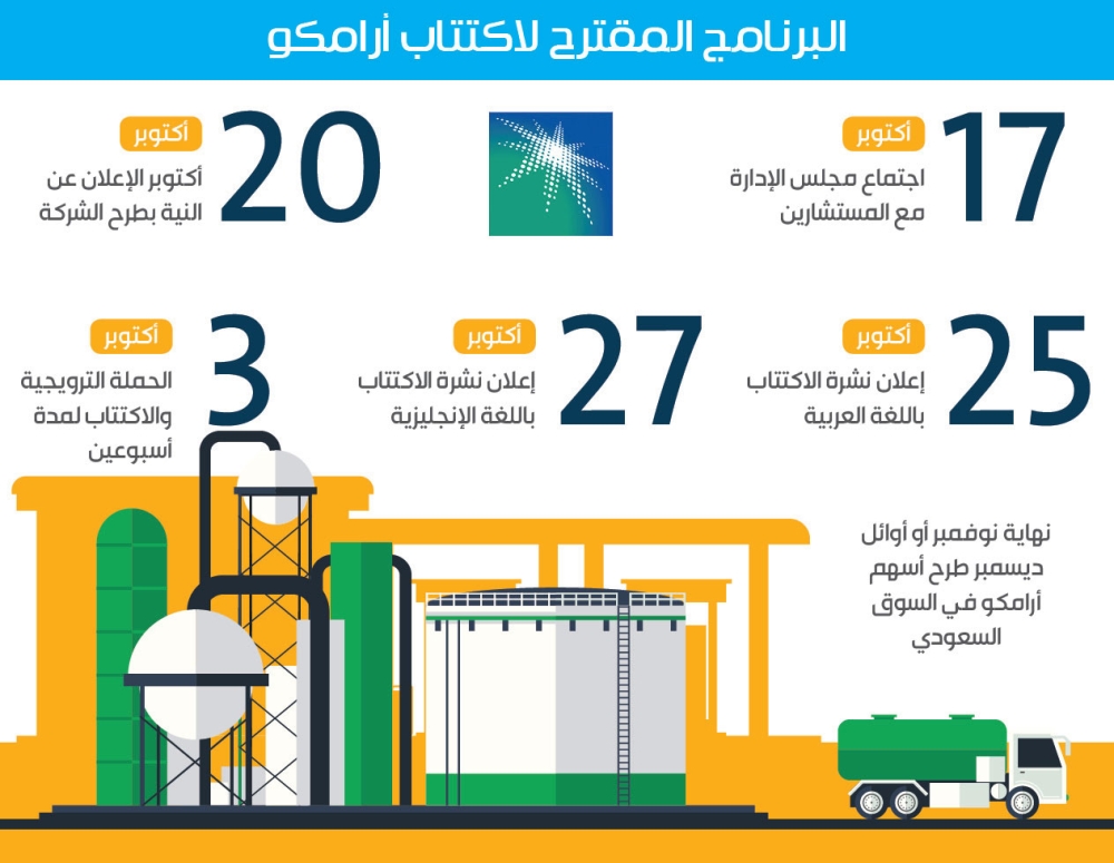 السعودية برس مجلس أرامكو يبحث مع المستشارين خطة الاكتتاب 17 الجاري