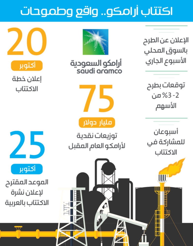 إعلان خريطة اكتتاب أرامكو 20 الجاري والبنوك تستعد بخطة إقراض