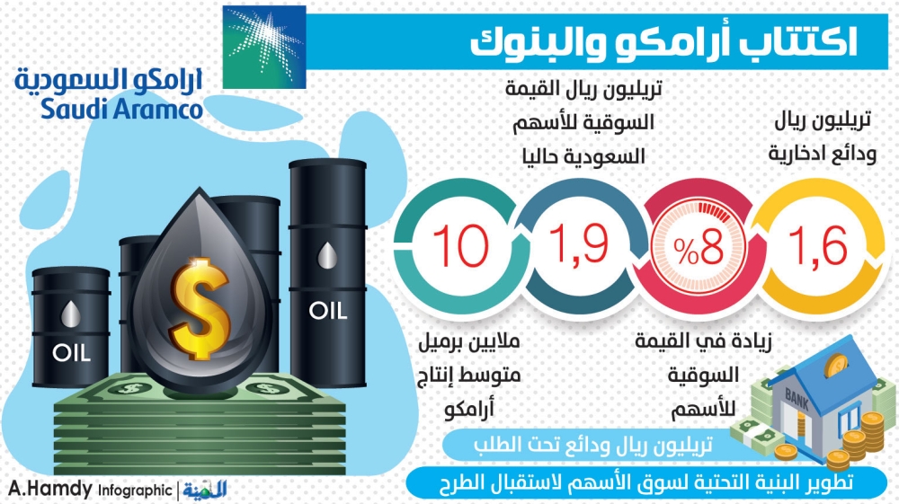 اكتتاب أرامكو يرفع القيمة السوقية للأسهم السعودية 8 المدينة