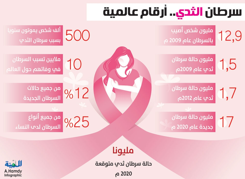 السعودية تبدأ اليوم حملة افحصي الآن للكشف المبكر عن سرطان الثدى اليوم السابع