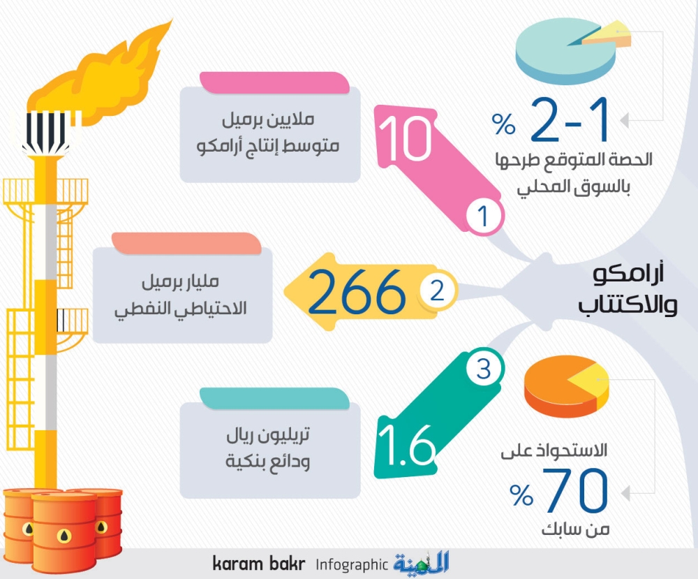 أرامكو تعلن الاكتتاب خلال أسابيع قليلة اعتمادا على المستثمر المحلي