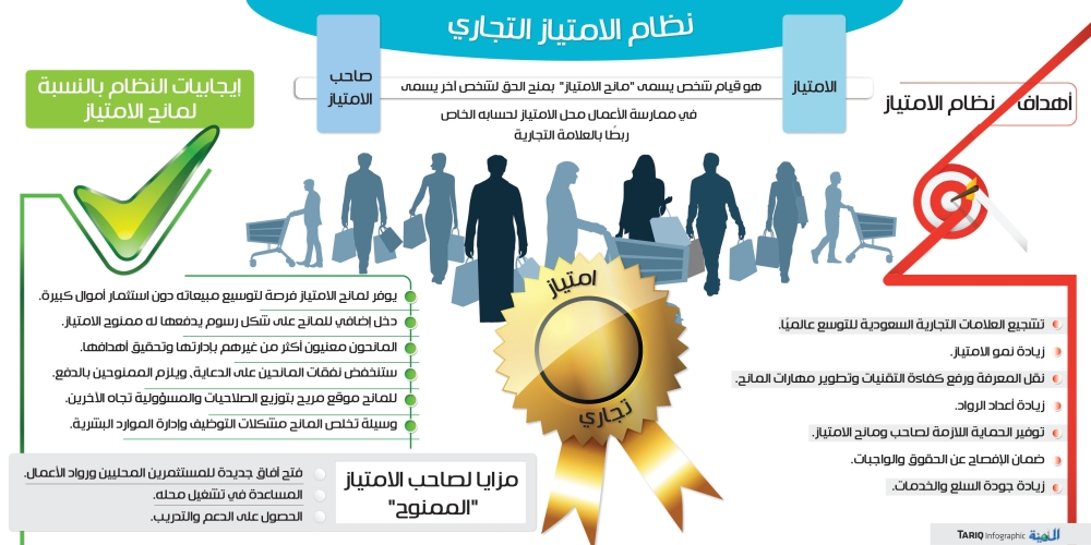 التجاري برنامج الامتياز الغذاءوالدواء تعلن