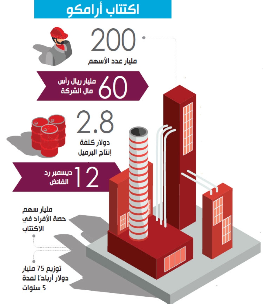 إعلان النطاق السعري للسهم وانطلاق اكتتاب أرامكو غد ا المدينة