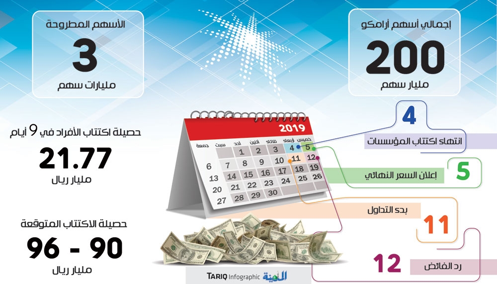 انتهاء اكتتاب الأفراد في مليار سهم بأرامكو غدا المدينة