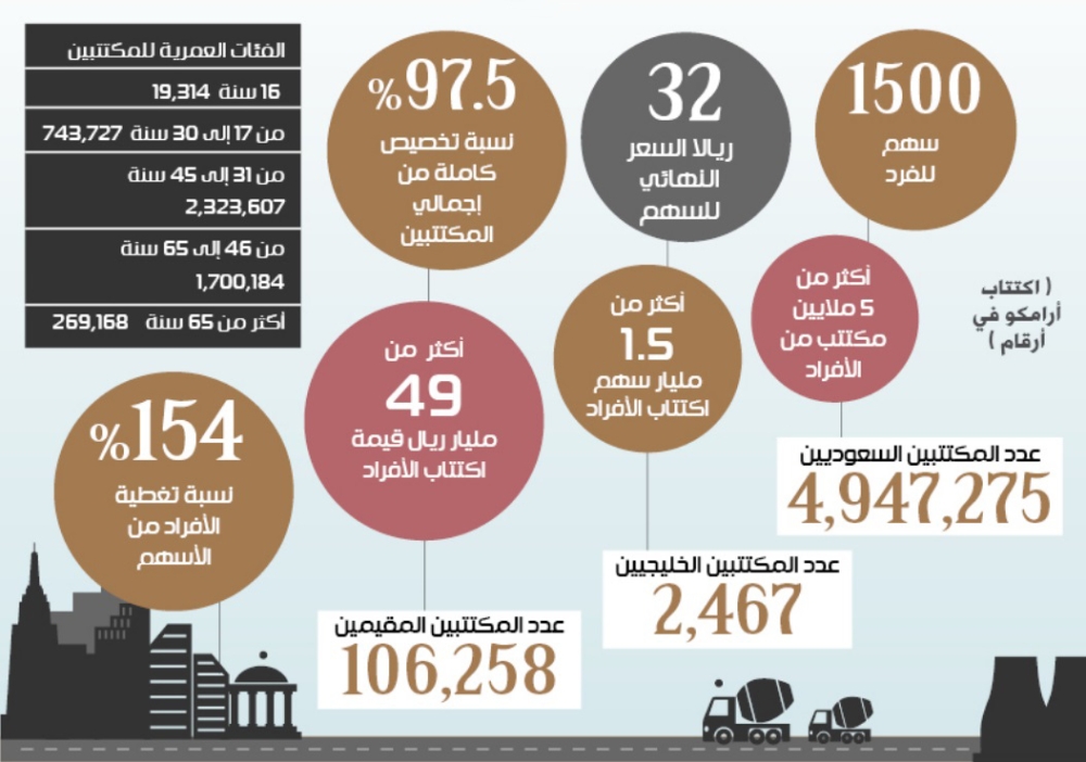 سامبا كابيتال تخصيص كامل حتى 1500 سهم للفرد في أرامكو المدينة