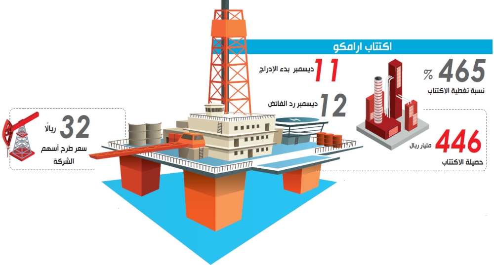 تقارير السعر الافتتاحي لسهم أرامكو يحدده سلوك المستثمرين في مزاد