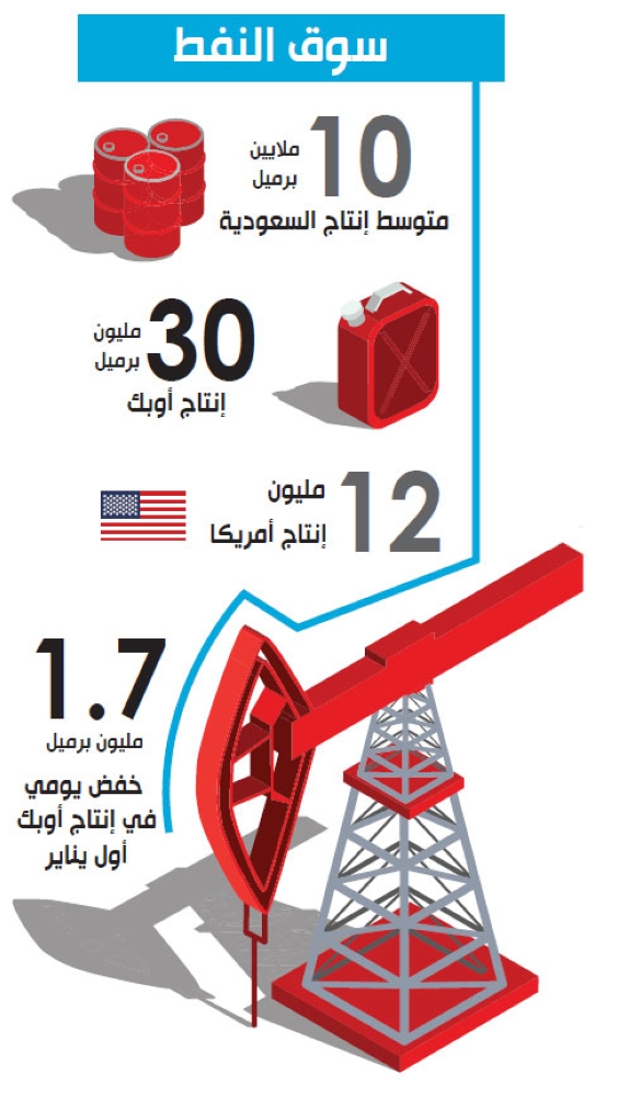 تقرير دولي تطورات سوق النفط تثبت تنفيذ اكتتاب أرامكو بالوقت