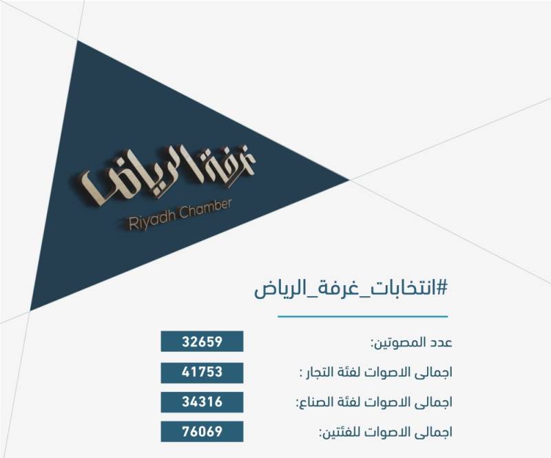 عدد أصوات انتخابات غرفة الرياض 700 المدينة