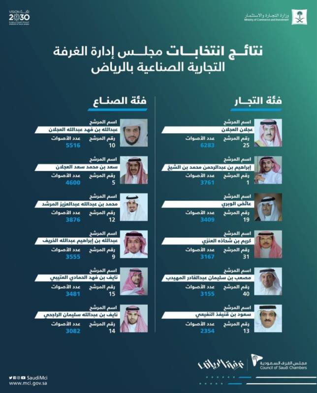 غرفة الرياض تعلن نتائج انتخابات الدورة الـ18 لمجلس إدارتها المدينة