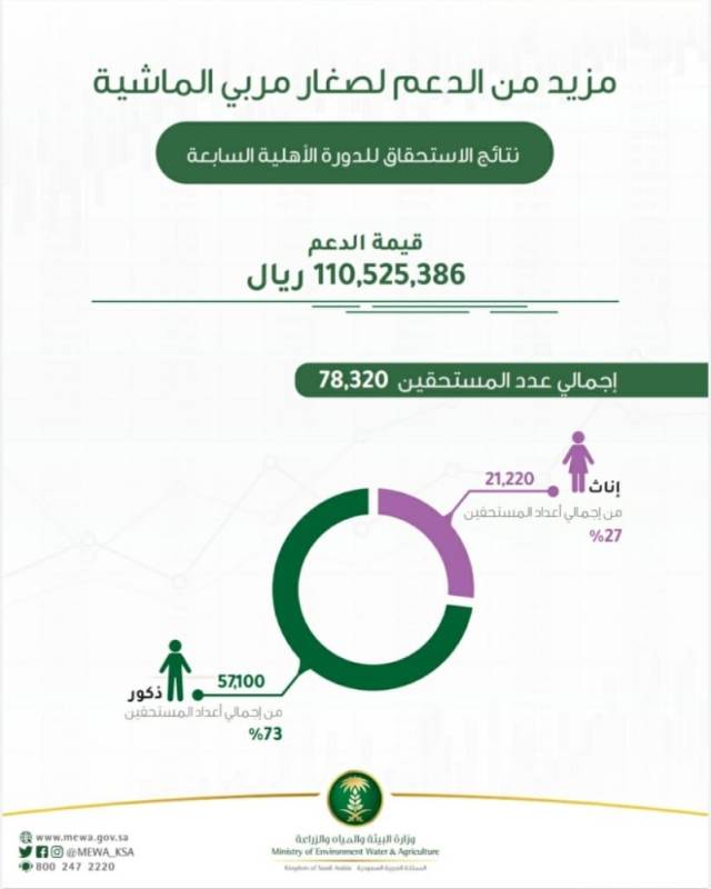 شروط التسجيل في دعم صغار مربي الماشية عبر موقع وزارة البيئة والمياه والزراعة