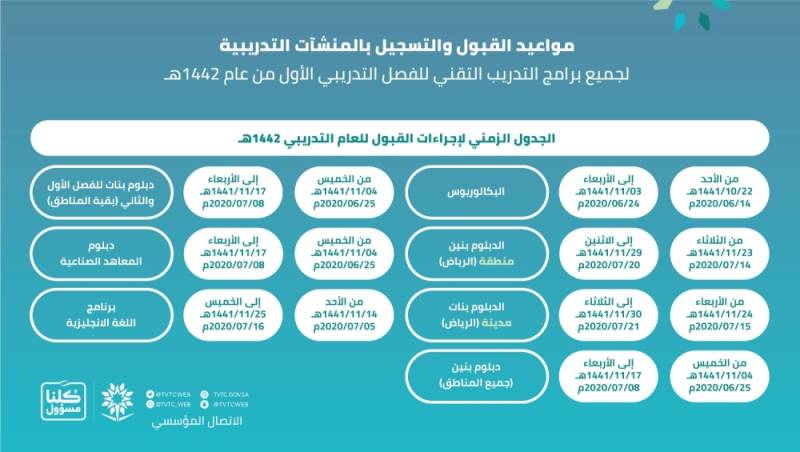 كلية التقنية بجازان القبول والتسجيل