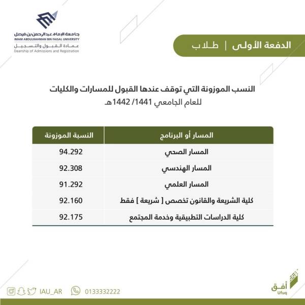 جامعة الإمام عبدالرحمن تعلن الدفعة الأولى للمرشحين للسنة التحضيرية المدينة