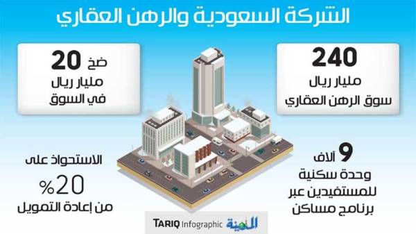 الشركة السعودية تشتري حقوق محفظة تمويل عقاري بقيمة 3 مليارات ريال المدينة